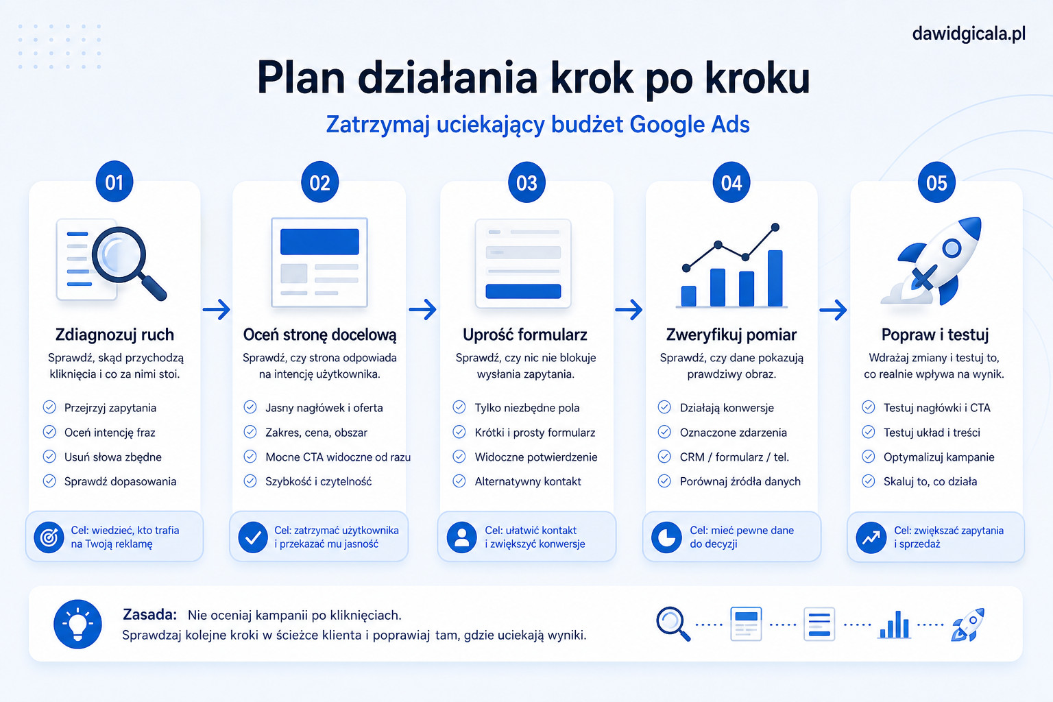 Dlaczego budżet Google Ads ucieka i jak sprawdzić, czy problem leży w kampanii czy na stronie docelowej? — FAU_IMAGE5