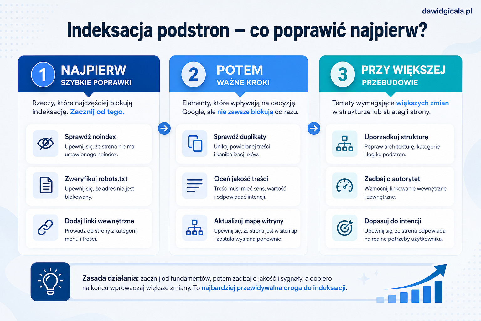 Dlaczego WordPress nie indeksuje nowych podstron mimo że mapa witryny działa? — FAU_IMAGE4