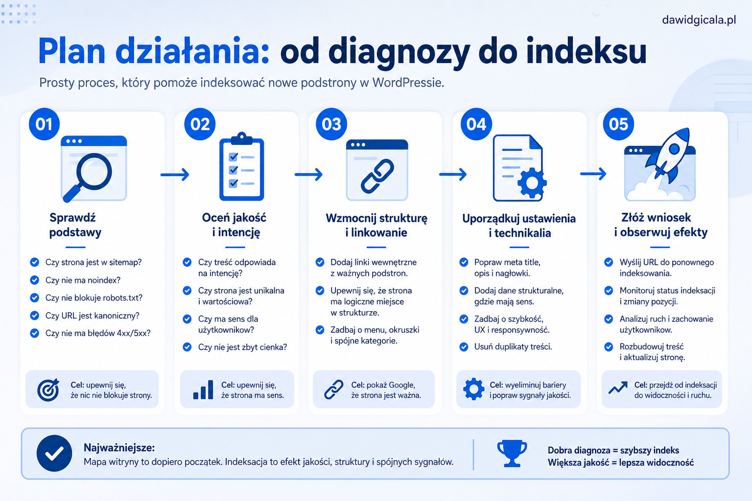 Dlaczego WordPress nie indeksuje nowych podstron mimo że mapa witryny działa? — FAU_IMAGE5