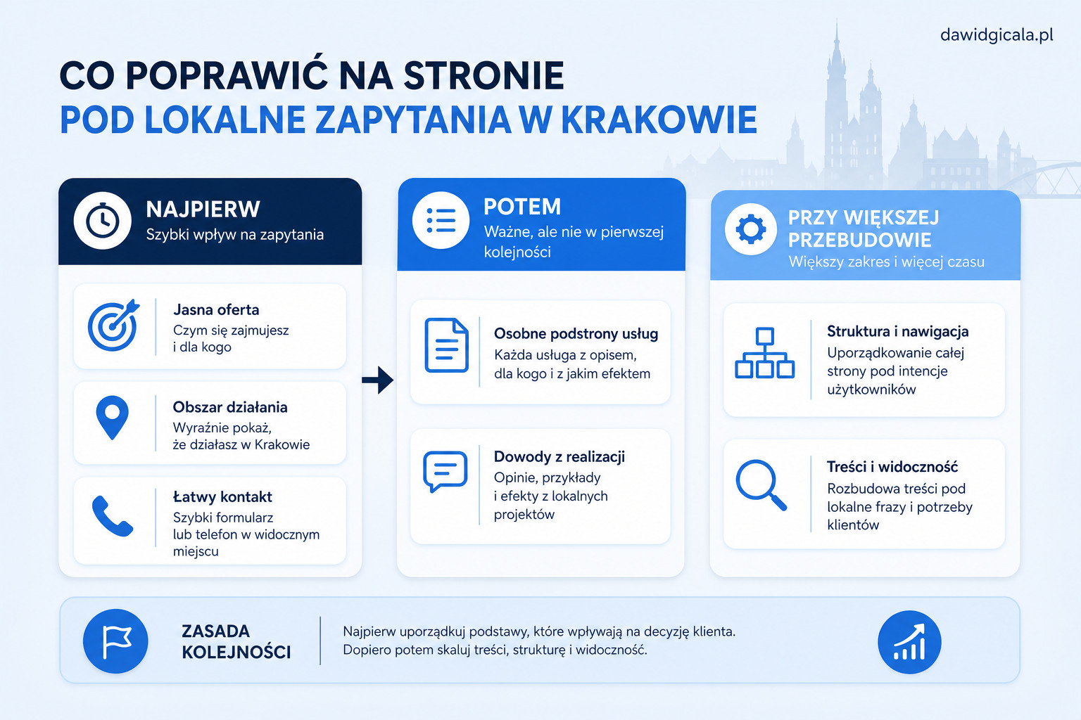 Jak przygotować stronę firmową pod lokalne zapytania w Krakowie? — FAU_IMAGE4