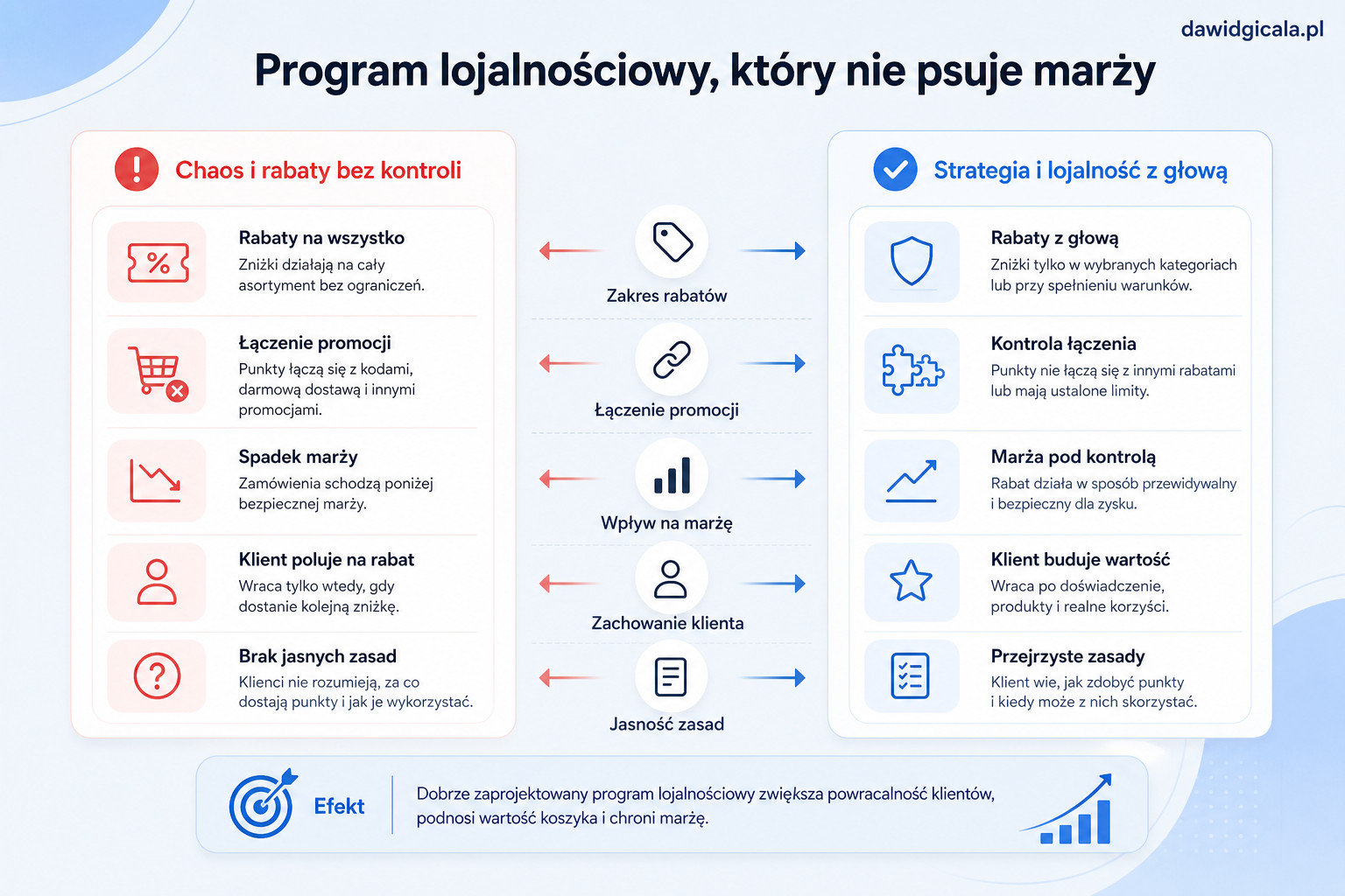 Jak wdrożyć program lojalnościowy w WooCommerce, żeby rabaty nie psuły marży? — FAU_IMAGE3