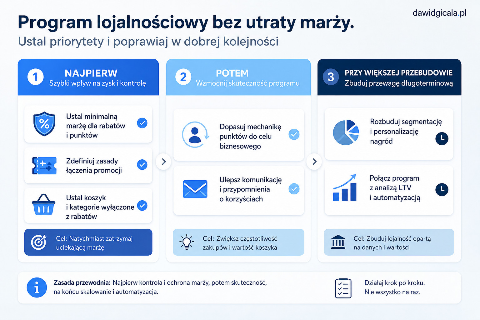 Jak wdrożyć program lojalnościowy w WooCommerce, żeby rabaty nie psuły marży? — FAU_IMAGE4