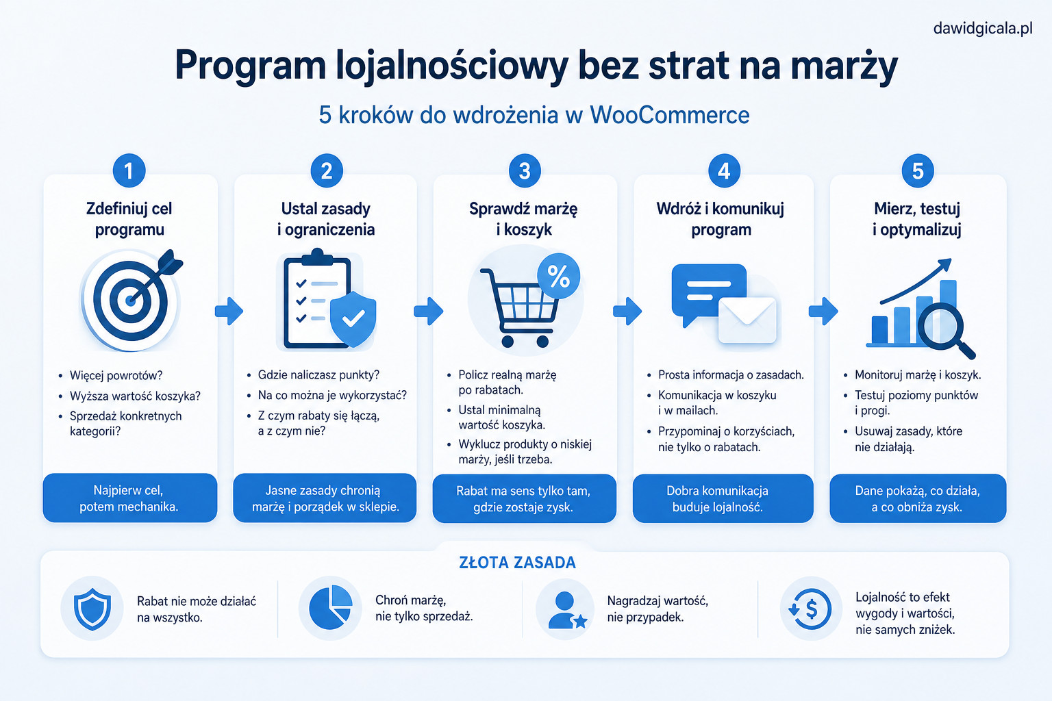 Jak wdrożyć program lojalnościowy w WooCommerce, żeby rabaty nie psuły marży? — FAU_IMAGE5
