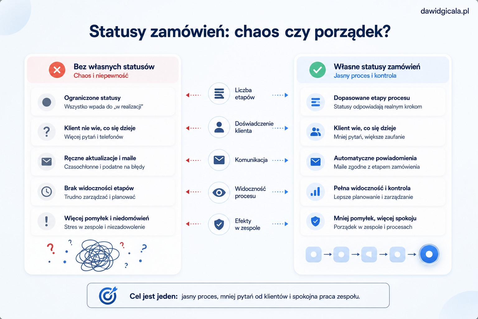 Kiedy warto dodać własne statusy zamówień w WooCommerce i co sprawdzić przed instalacją wtyczki? — FAU_IMAGE3