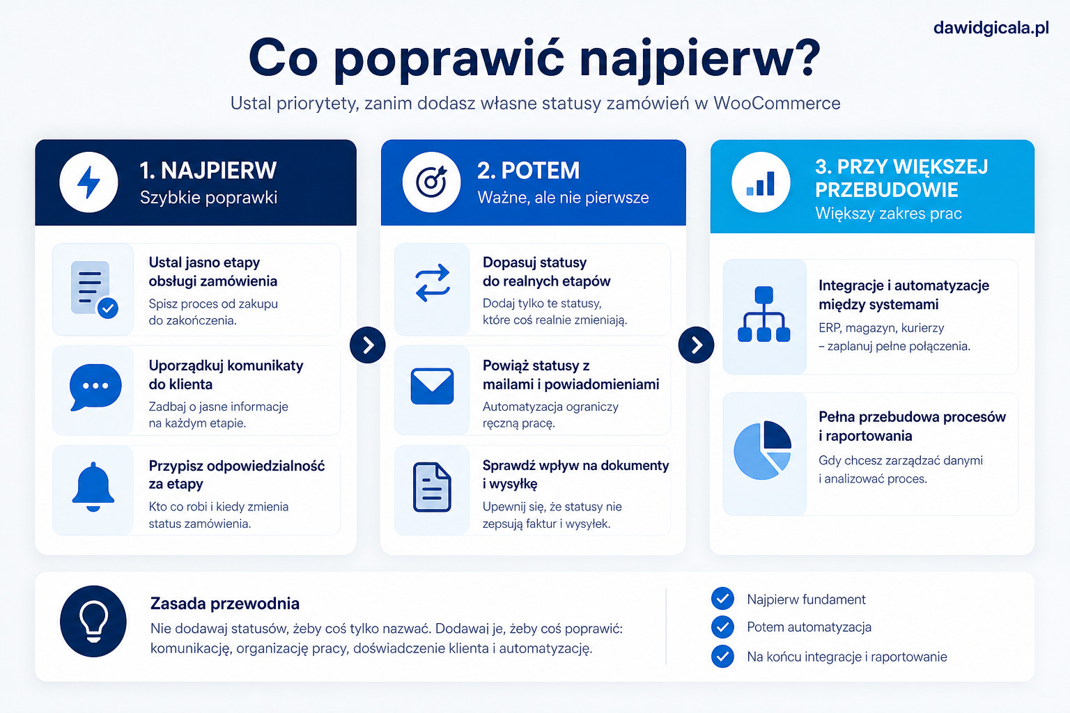 Kiedy warto dodać własne statusy zamówień w WooCommerce i co sprawdzić przed instalacją wtyczki? — FAU_IMAGE4