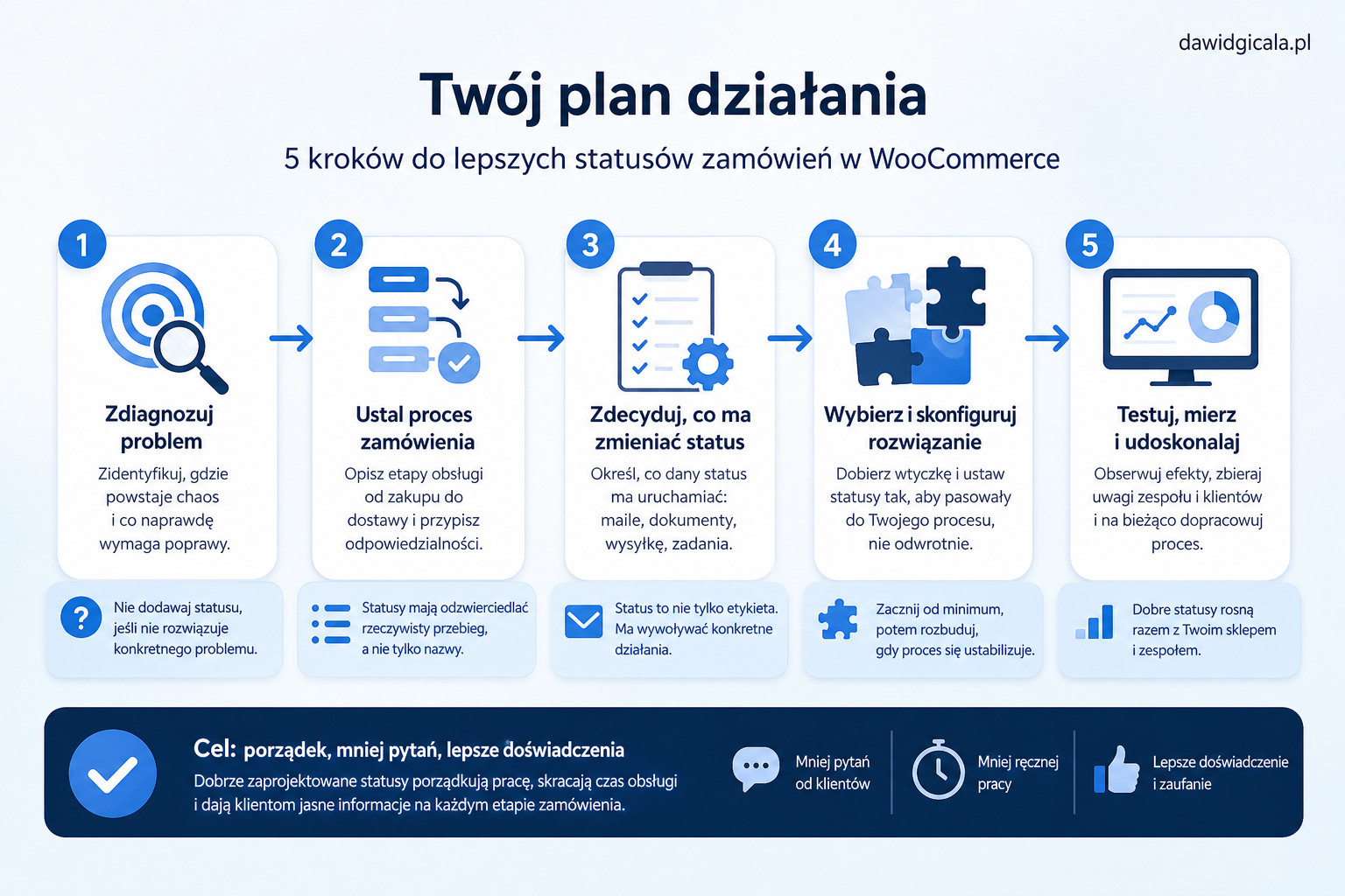 Kiedy warto dodać własne statusy zamówień w WooCommerce i co sprawdzić przed instalacją wtyczki? — FAU_IMAGE5