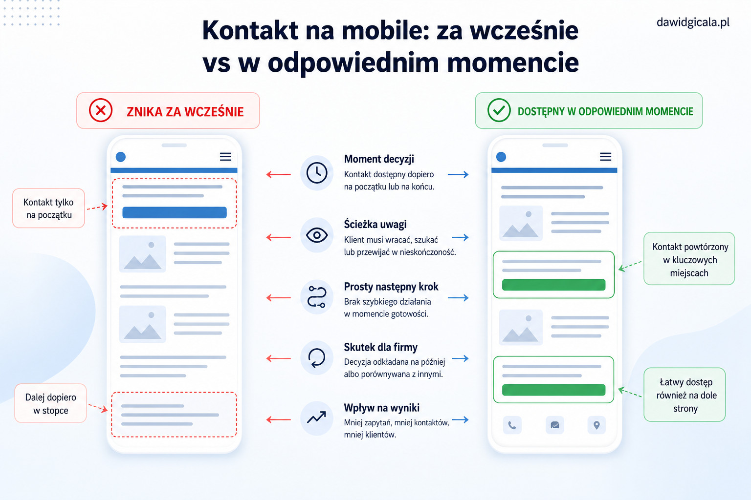 Na mobile kontakt na stronie znika za wcześnie i klient odkłada decyzję — FAU_IMAGE3