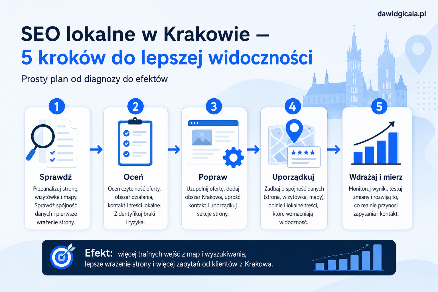 SEO lokalne w Krakowie — co sprawdzić, gdy strona nie wspiera Google Maps? — FAU_IMAGE5