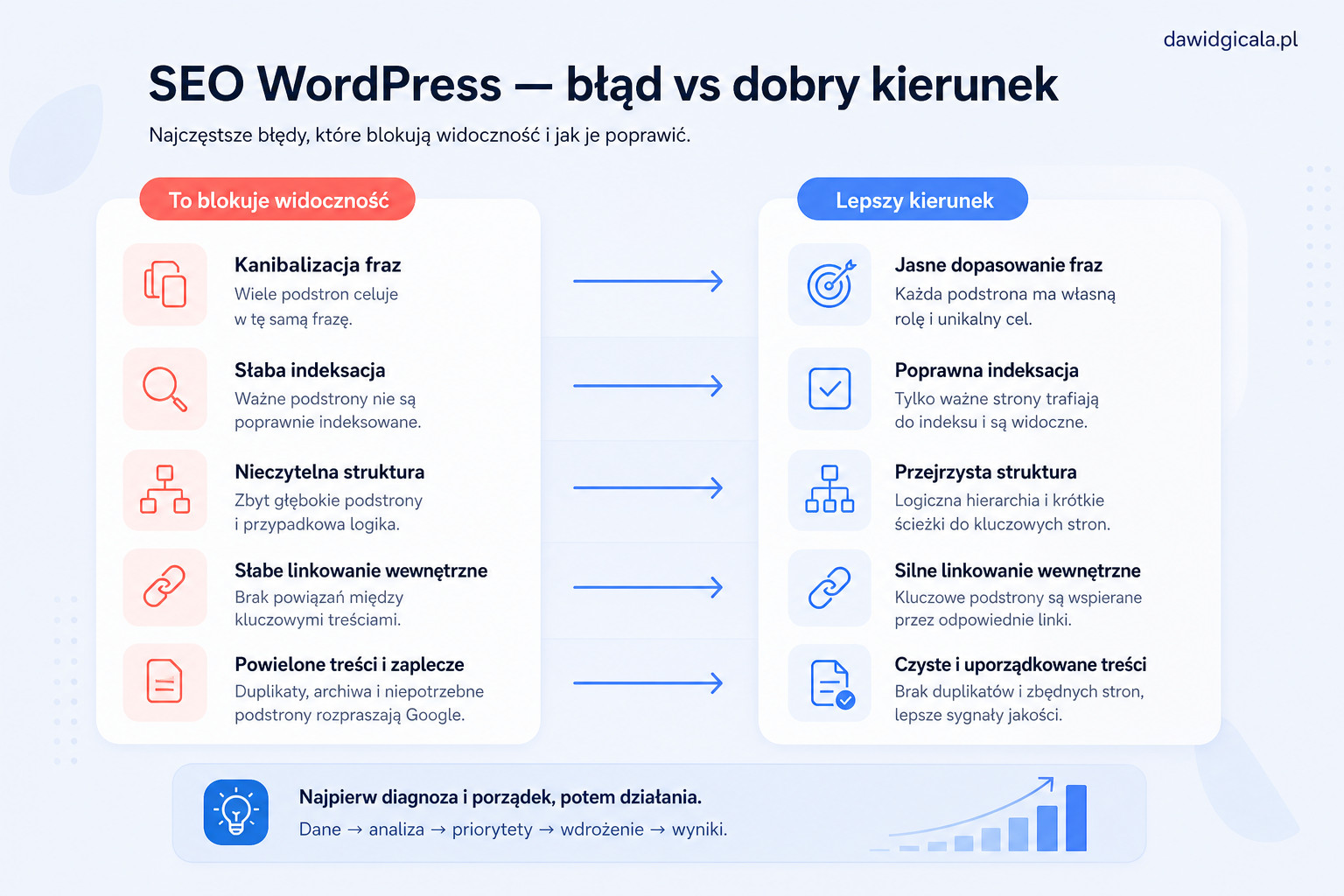 SEO WordPress — najczęstsze błędy, które blokują widoczność — FAU_IMAGE3