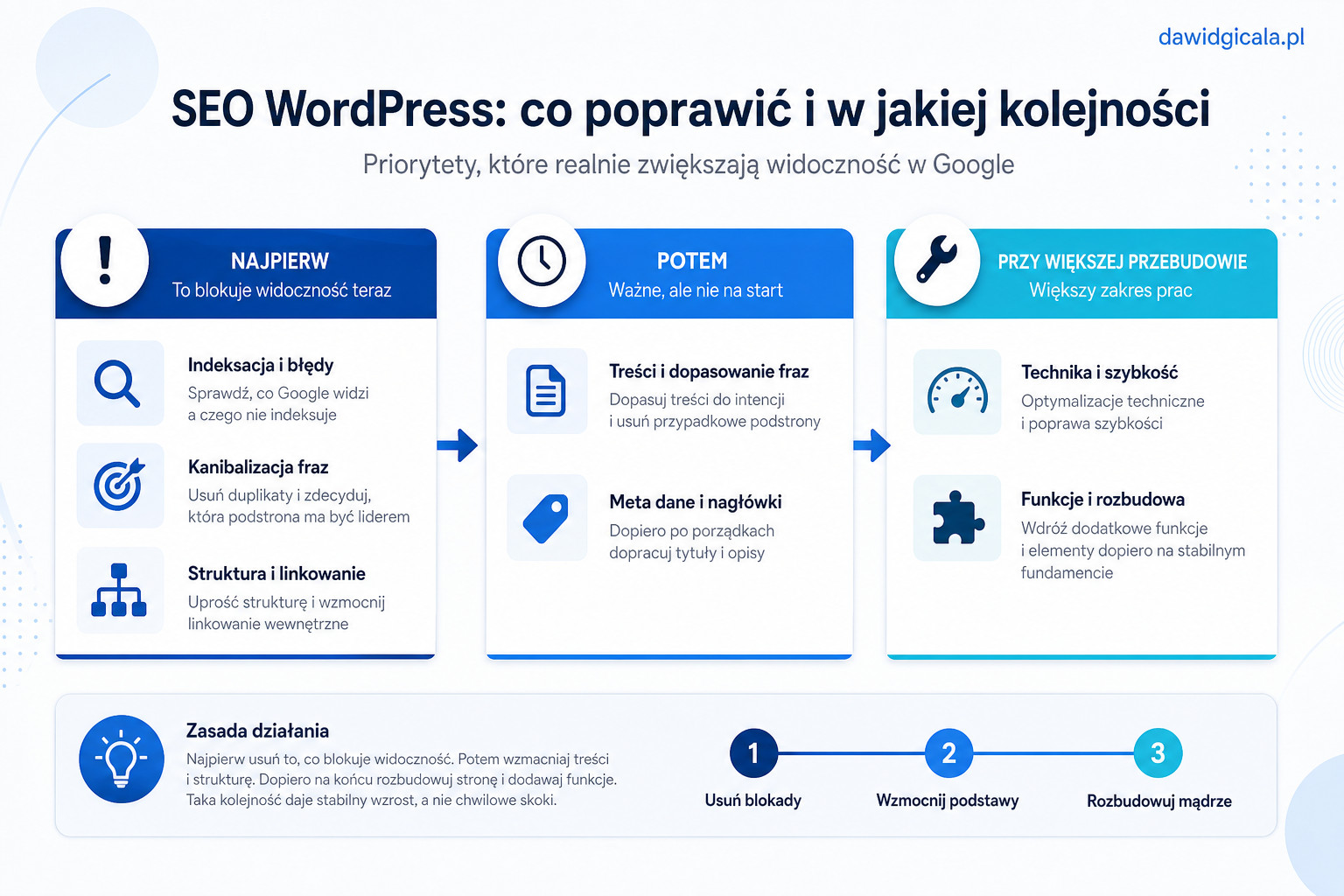 SEO WordPress — najczęstsze błędy, które blokują widoczność — FAU_IMAGE4