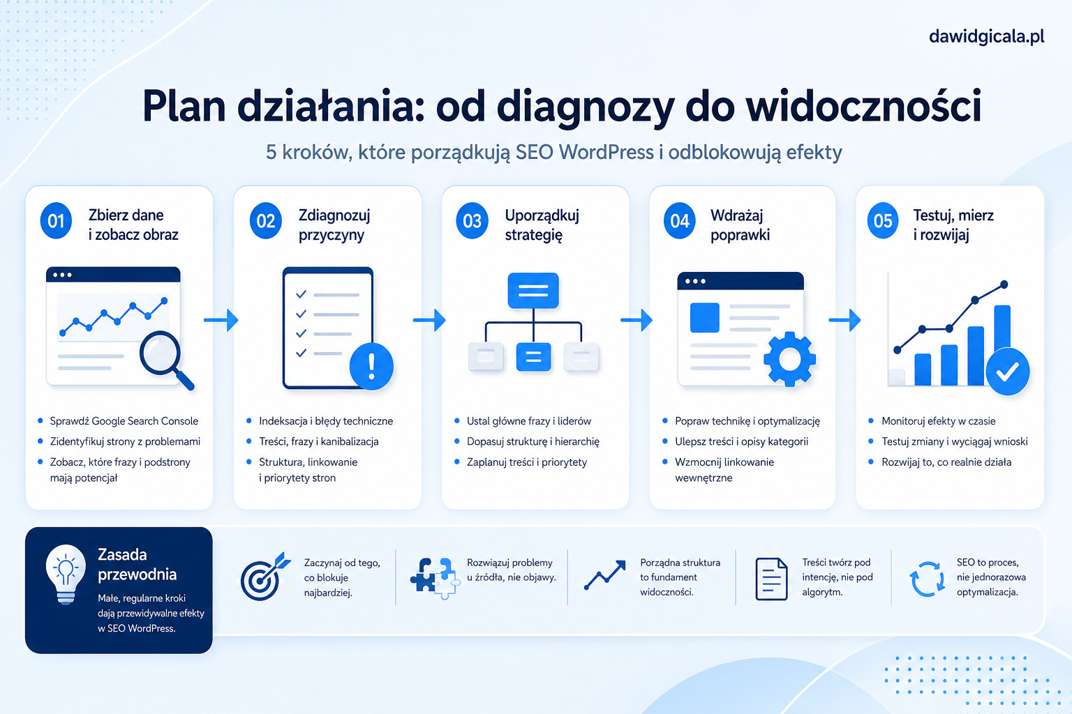 SEO WordPress — najczęstsze błędy, które blokują widoczność — FAU_IMAGE5