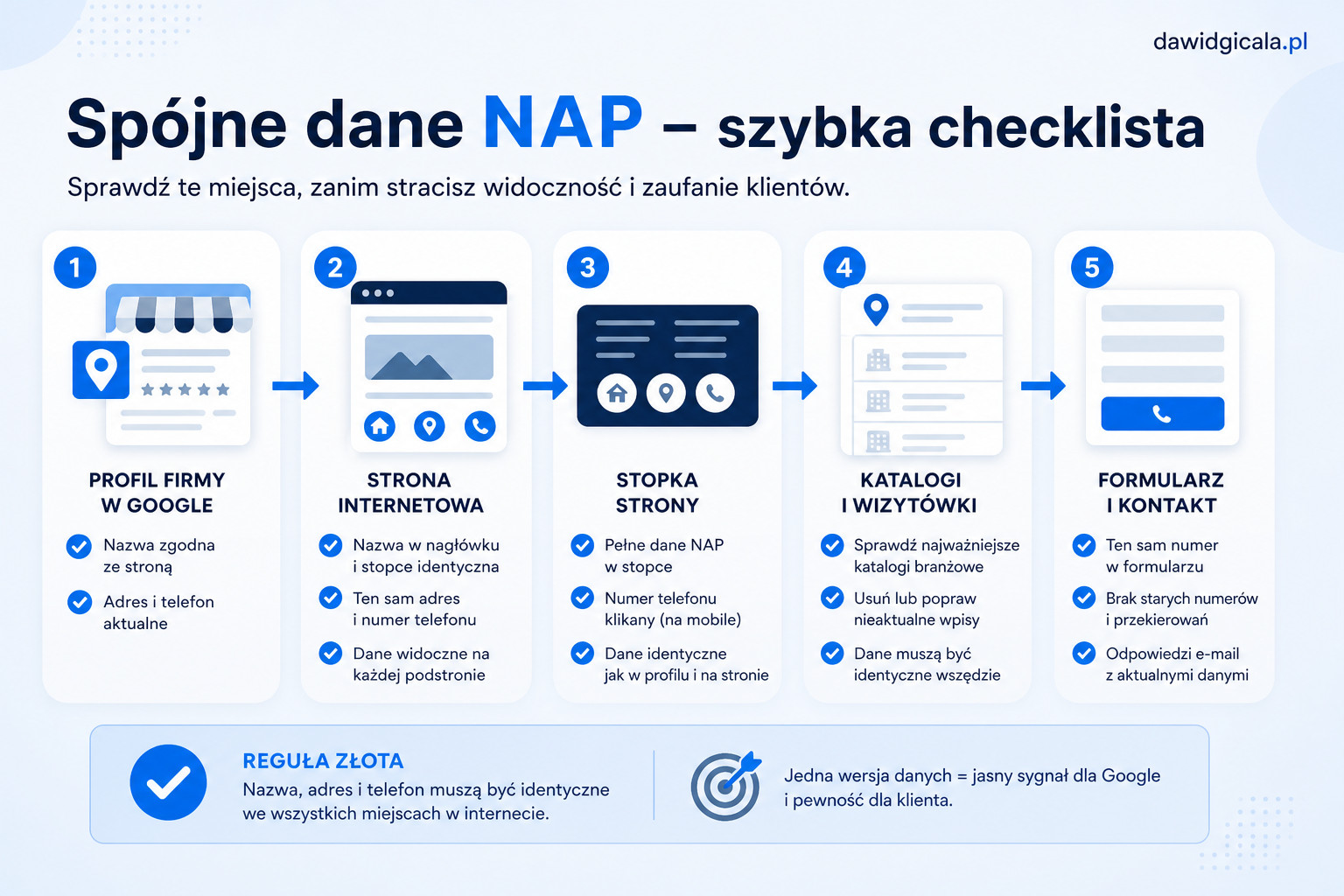 Spójne dane NAP firmy w Google i na stronie — gdzie najczęściej pojawiają się błędy? — FAU_IMAGE2