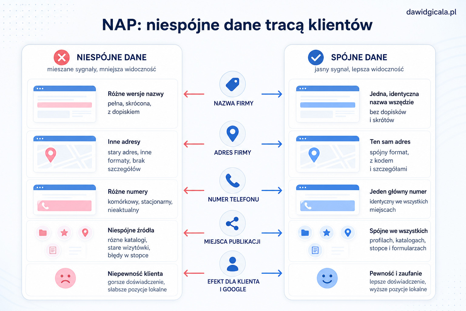 Spójne dane NAP firmy w Google i na stronie — gdzie najczęściej pojawiają się błędy? — FAU_IMAGE3