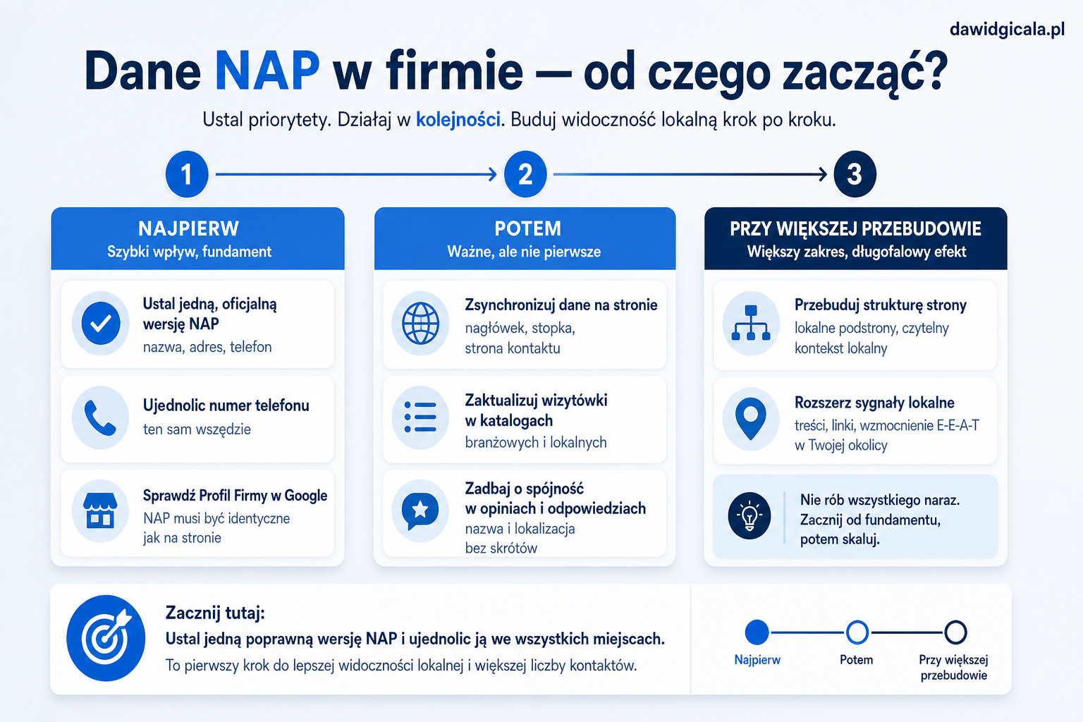 Spójne dane NAP firmy w Google i na stronie — gdzie najczęściej pojawiają się błędy? — FAU_IMAGE4