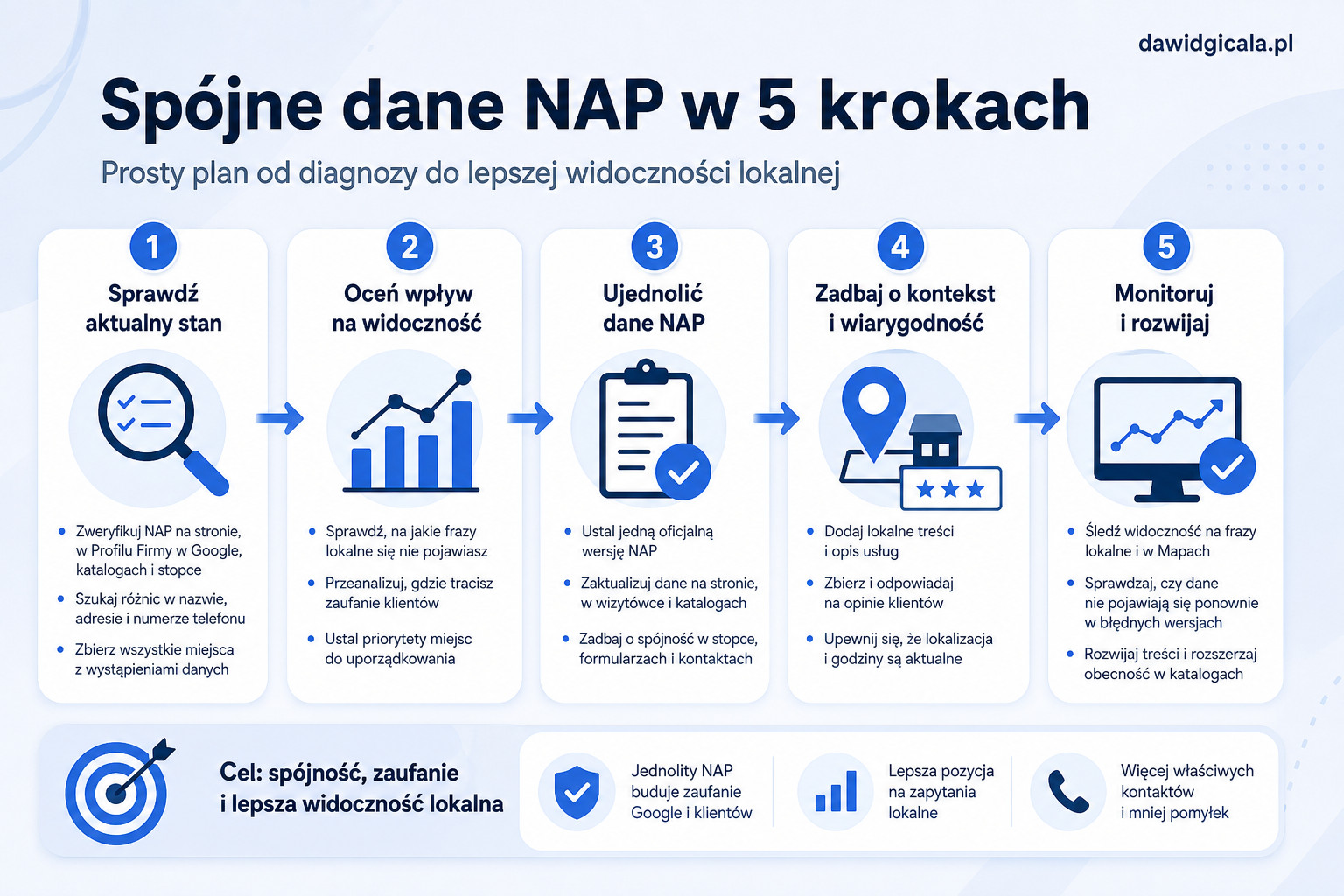 Spójne dane NAP firmy w Google i na stronie — gdzie najczęściej pojawiają się błędy? — FAU_IMAGE5