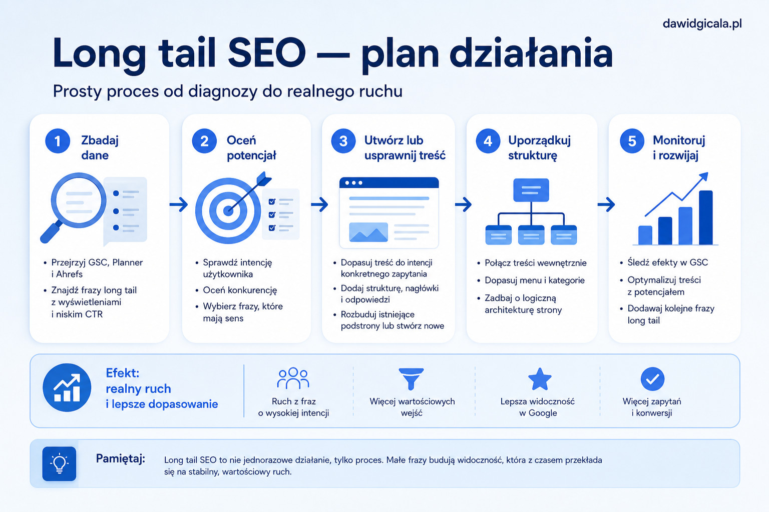 Long tail SEO — jak małe frazy robią realny ruch — FAU_IMAGE5