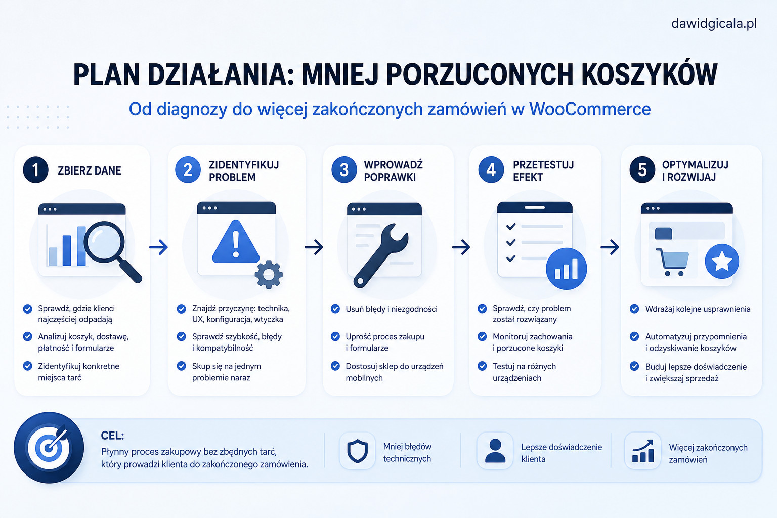 Porzucone koszyki w WooCommerce — gdzie najczęściej sklep traci klienta? — FAU_IMAGE5