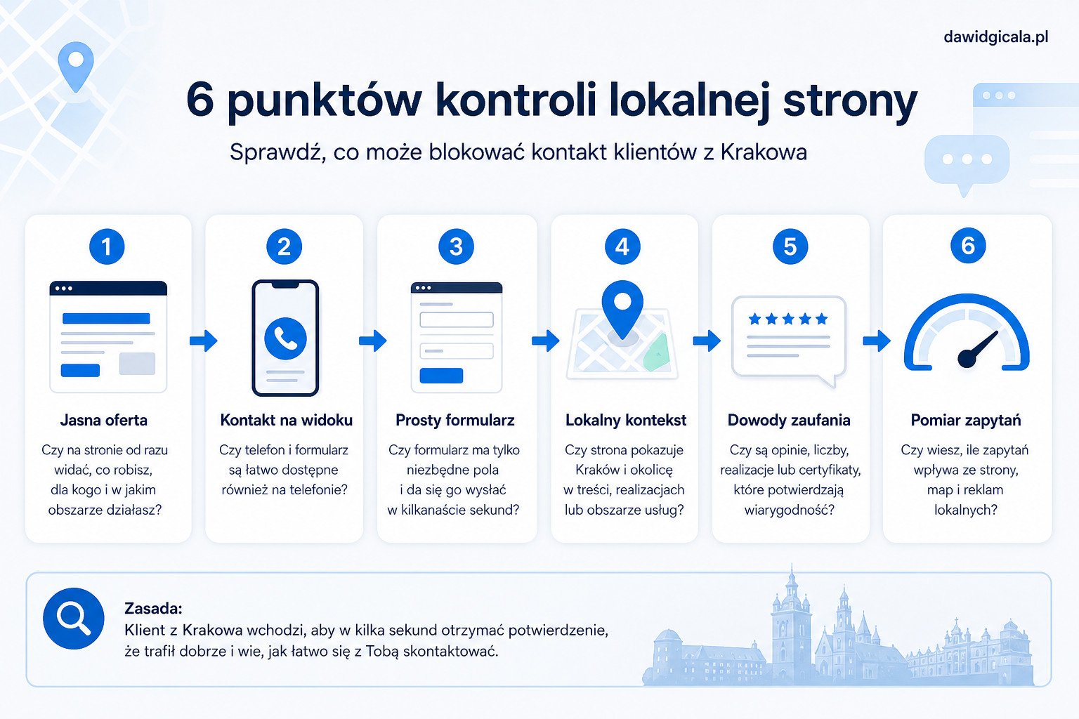 Strona firmowa w Krakowie — co utrudnia kontakt lokalnemu klientowi? — FAU_IMAGE2