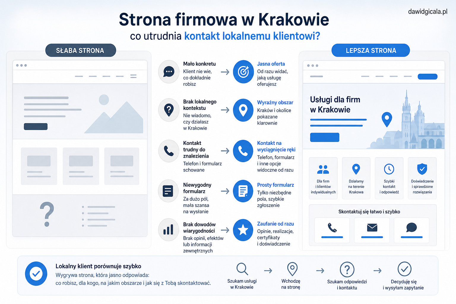 Strona firmowa w Krakowie — co utrudnia kontakt lokalnemu klientowi? — FAU_IMAGE3