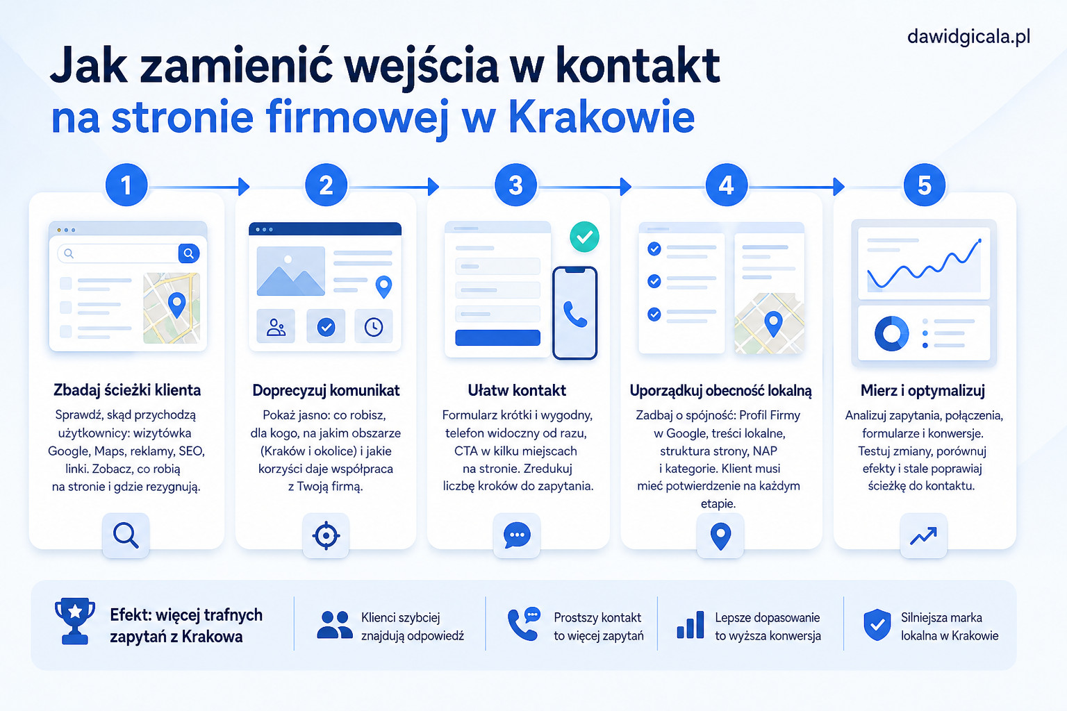 Strona firmowa w Krakowie — co utrudnia kontakt lokalnemu klientowi? — FAU_IMAGE5